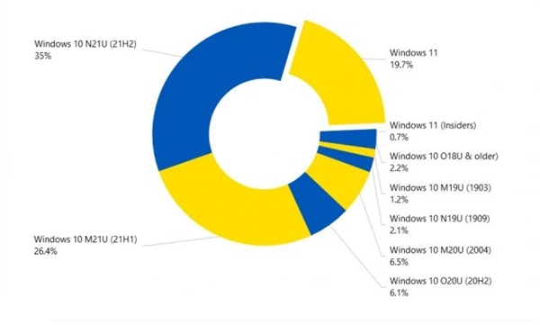 微软尴尬了！用户对Windows 11不感冒 升级率可怜到不行